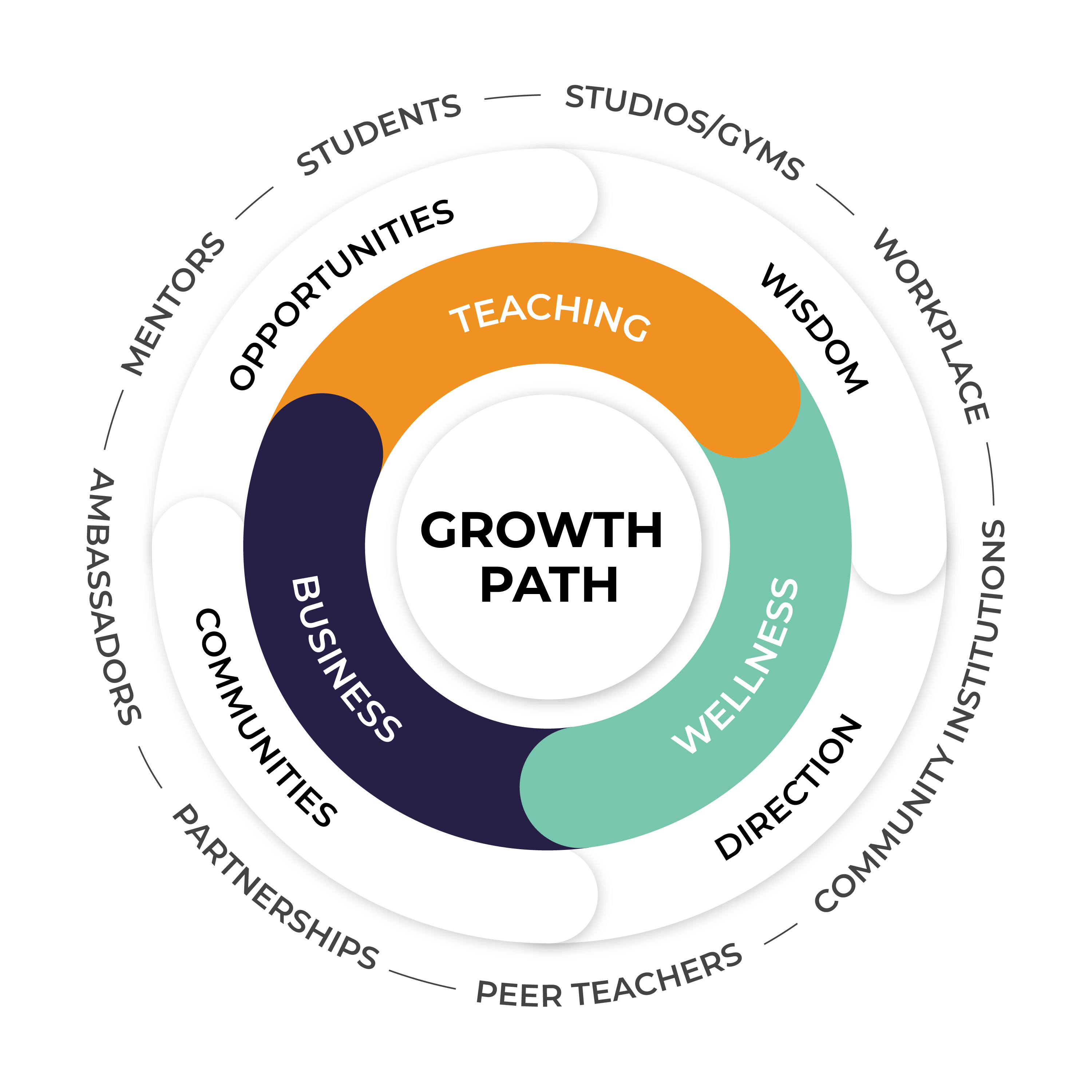 YogaPros Growth Path: Teaching, Business, and Wellbeing flywheel